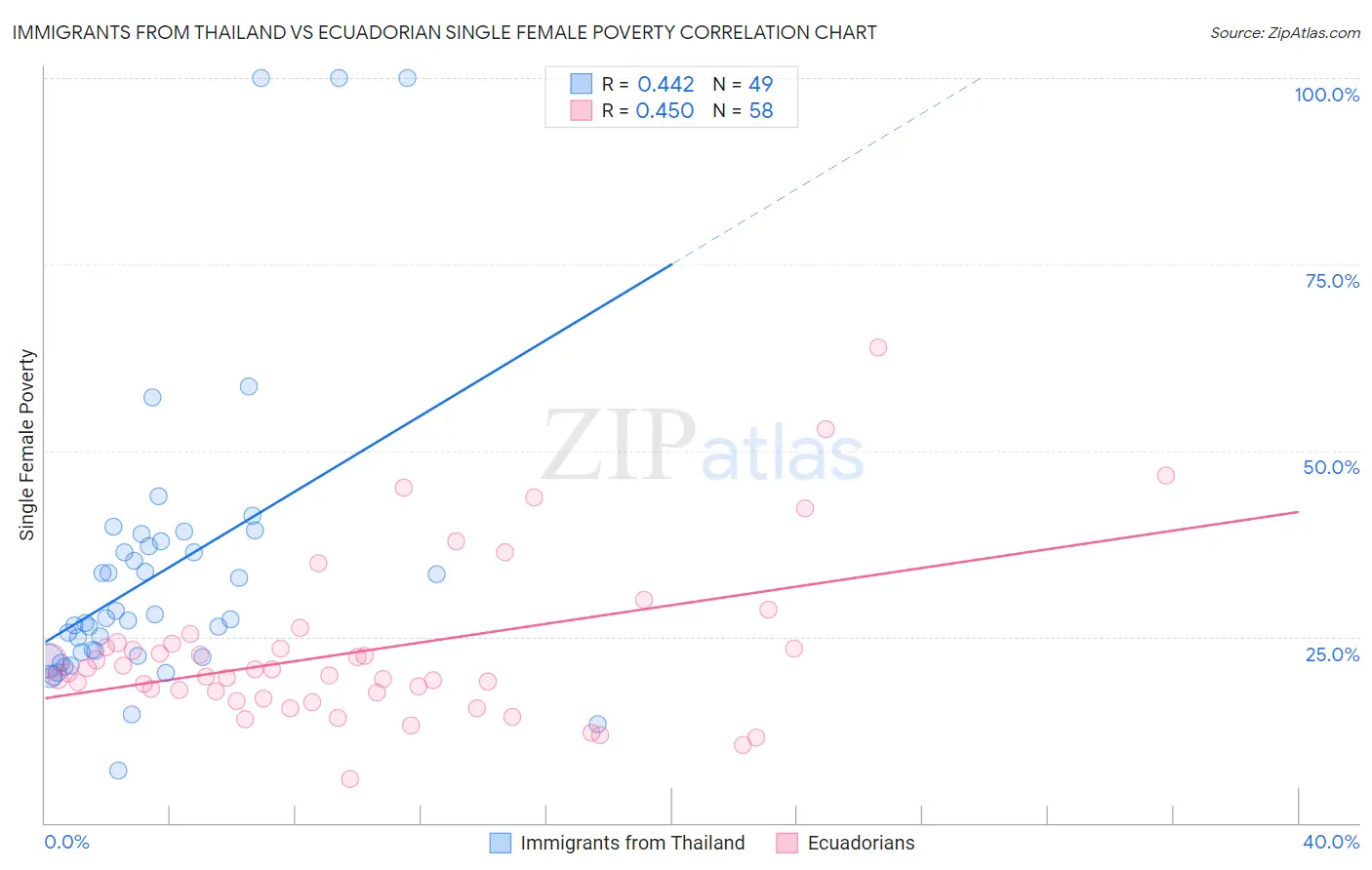 Immigrants from Thailand vs Ecuadorian Single Female Poverty