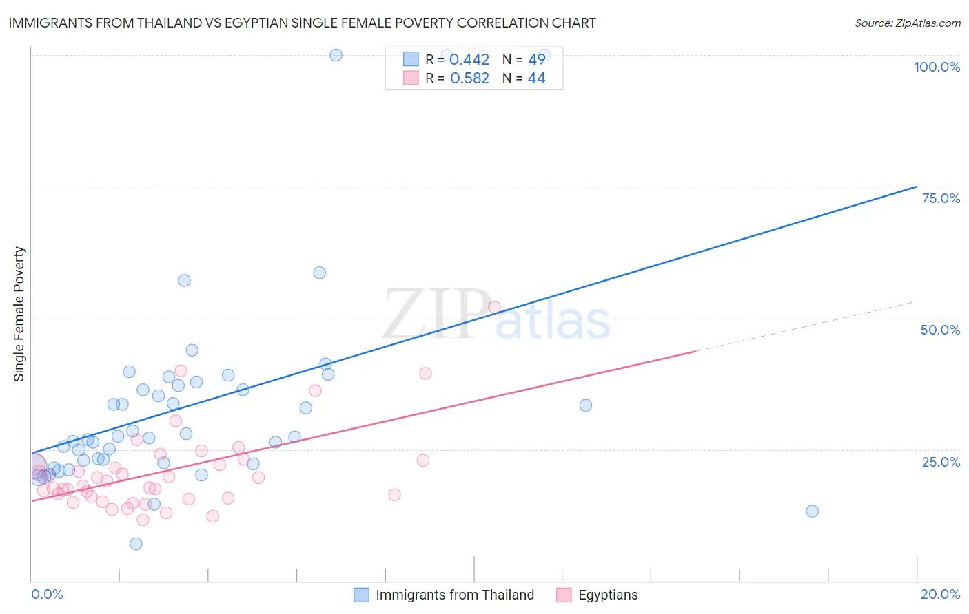 Immigrants from Thailand vs Egyptian Single Female Poverty