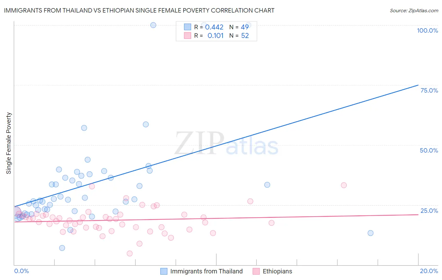 Immigrants from Thailand vs Ethiopian Single Female Poverty