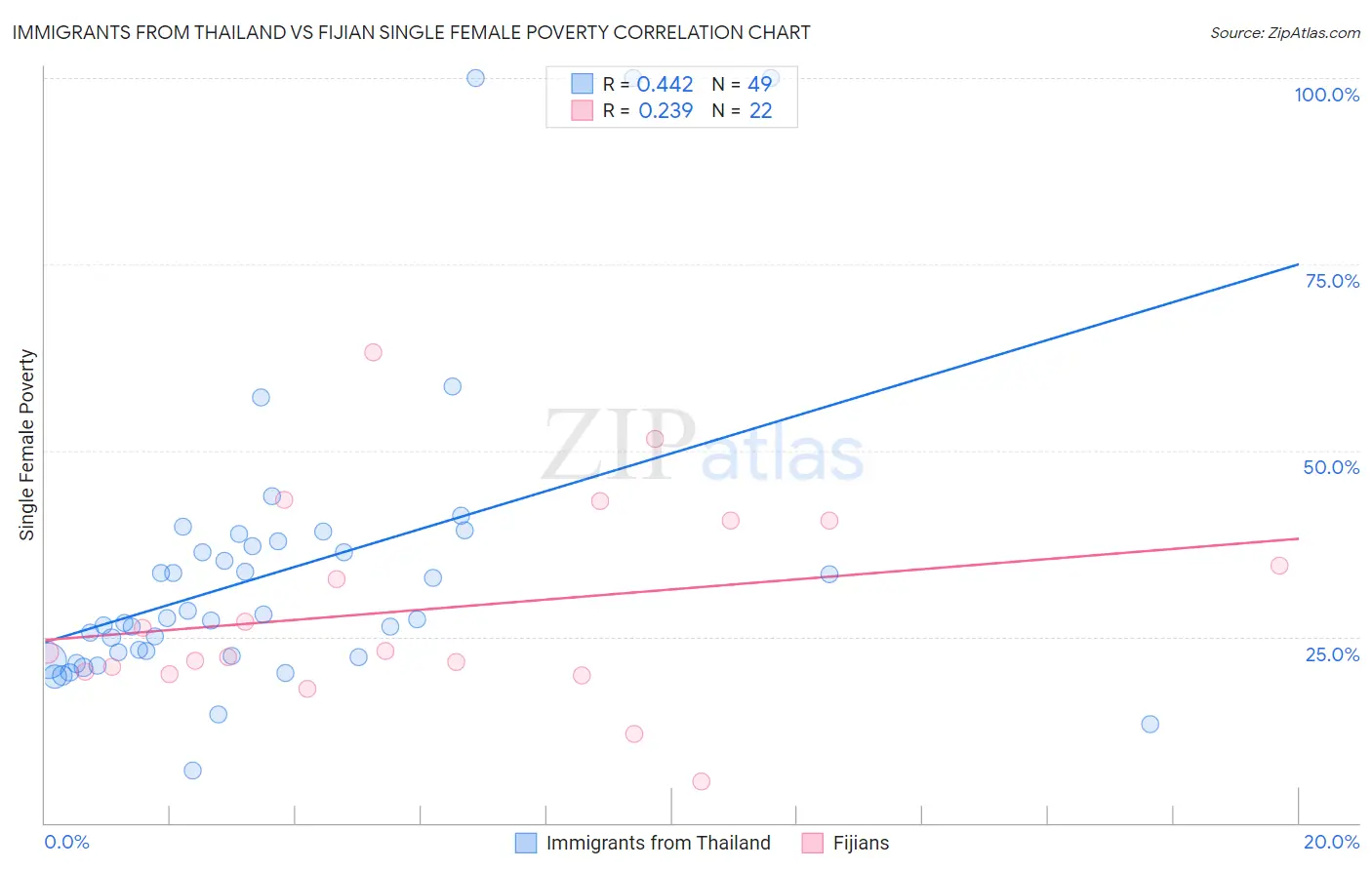 Immigrants from Thailand vs Fijian Single Female Poverty