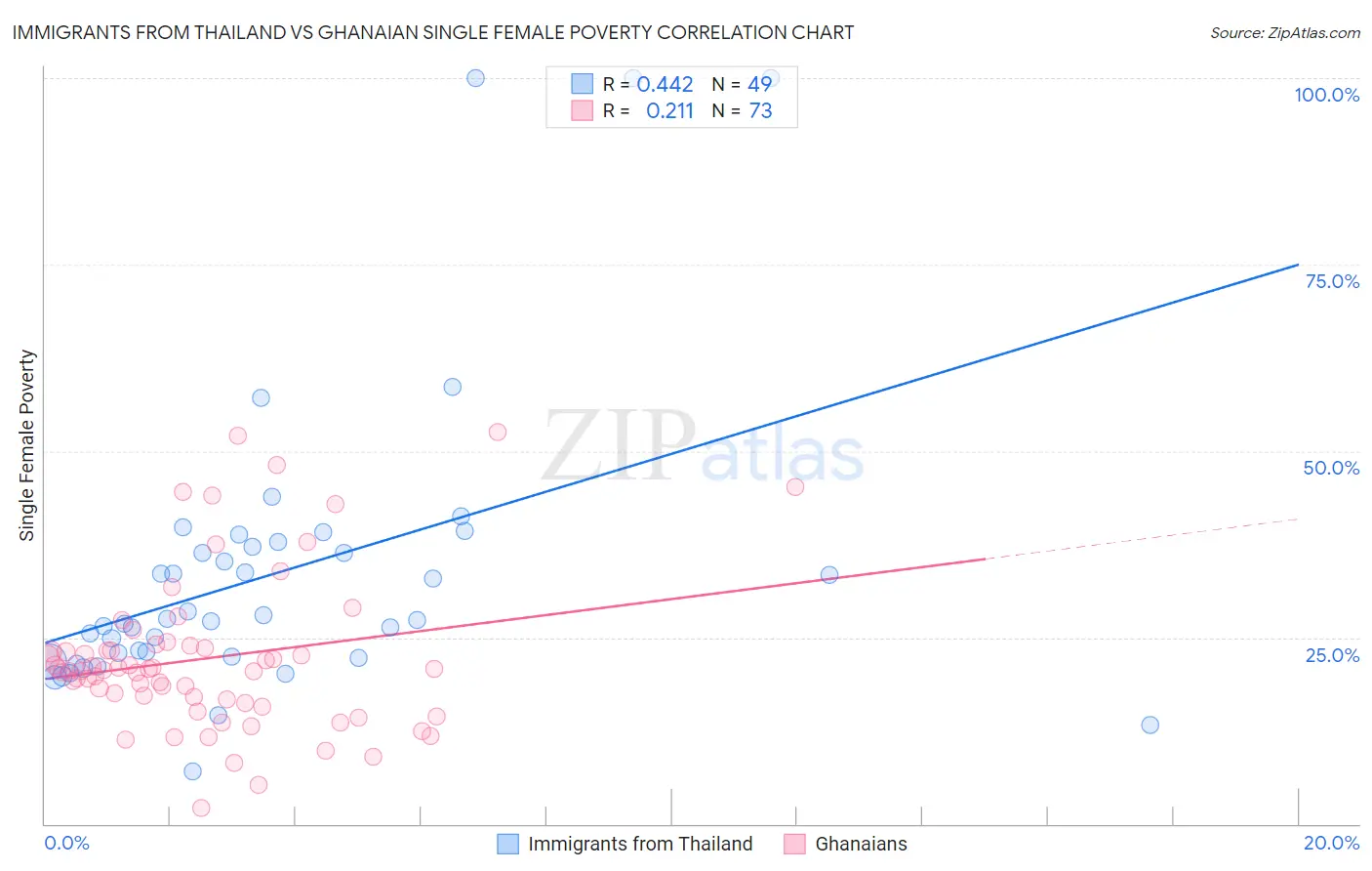 Immigrants from Thailand vs Ghanaian Single Female Poverty