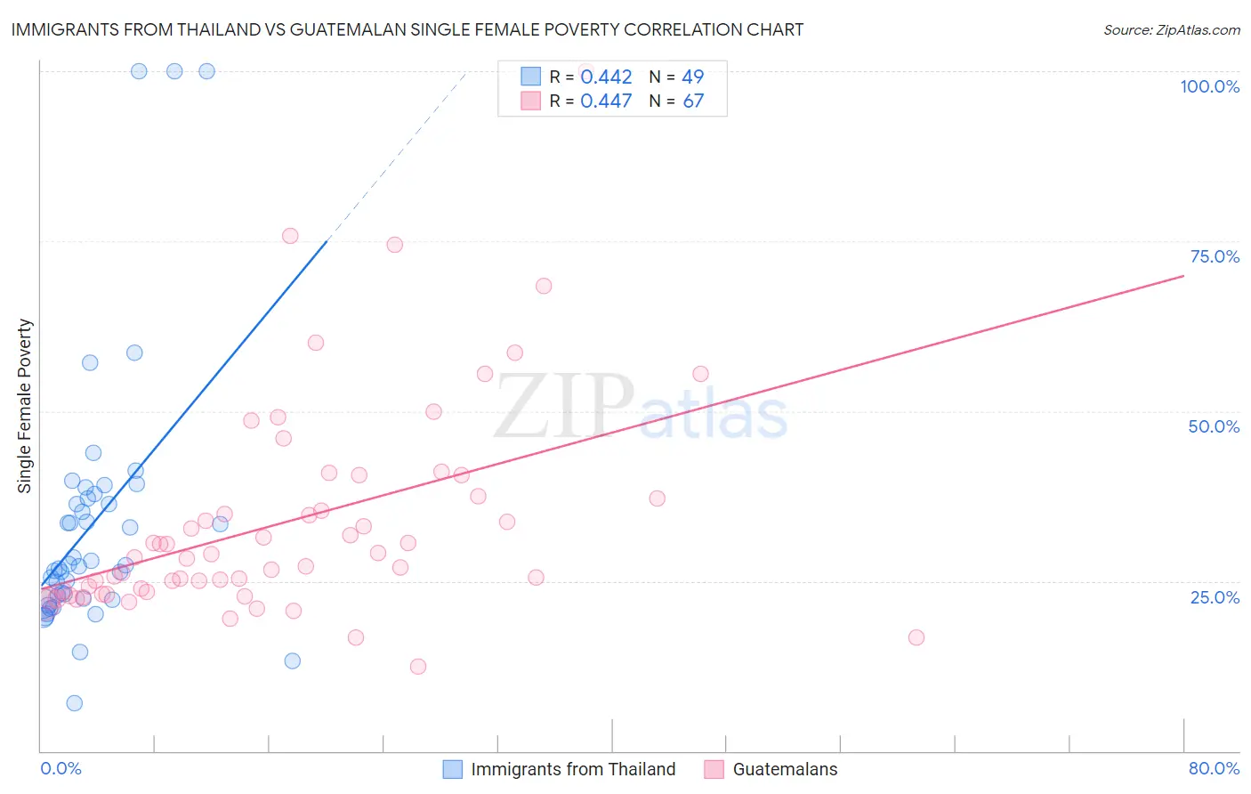 Immigrants from Thailand vs Guatemalan Single Female Poverty