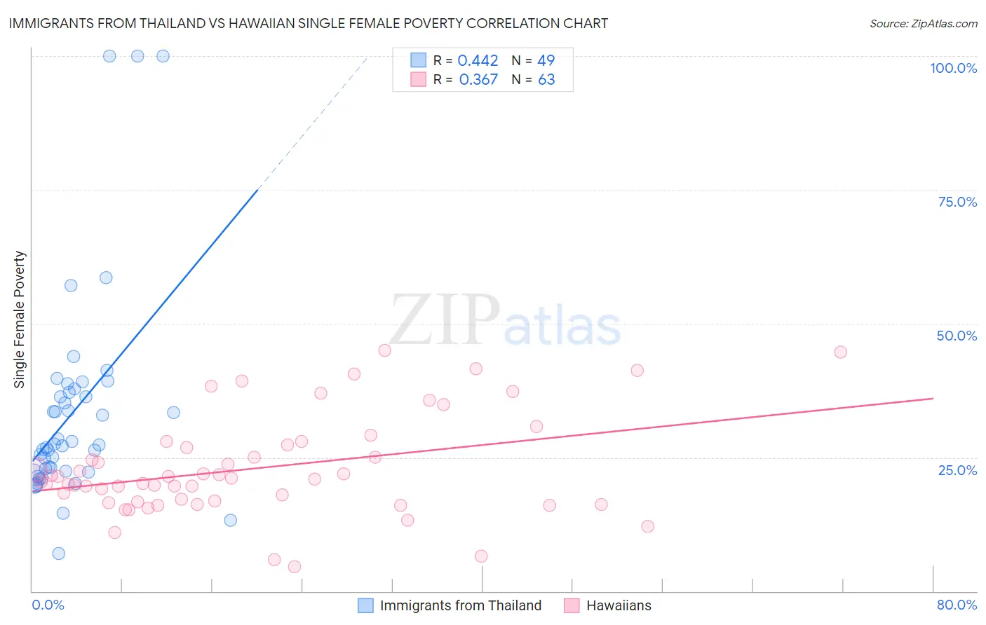 Immigrants from Thailand vs Hawaiian Single Female Poverty