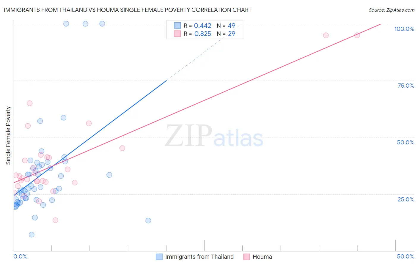 Immigrants from Thailand vs Houma Single Female Poverty