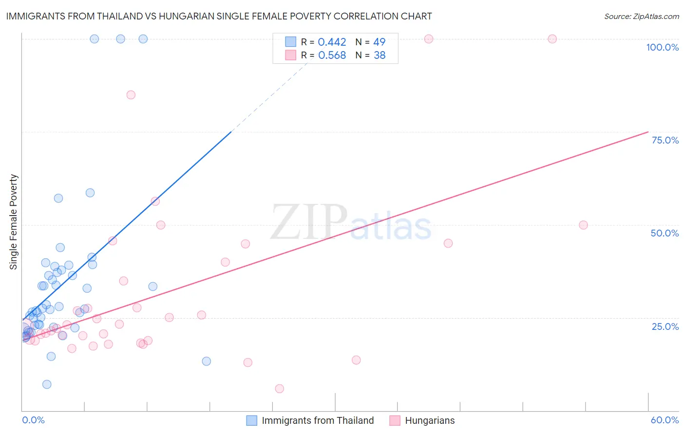 Immigrants from Thailand vs Hungarian Single Female Poverty