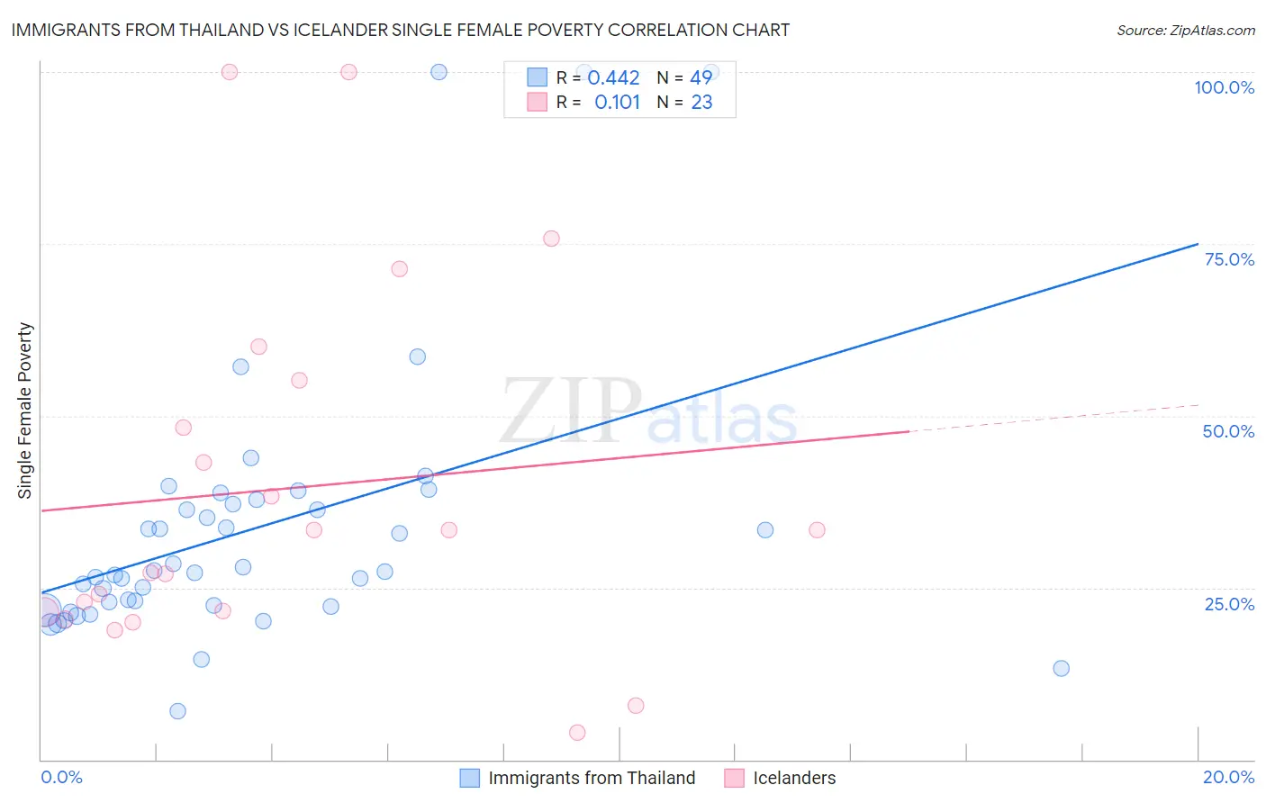 Immigrants from Thailand vs Icelander Single Female Poverty