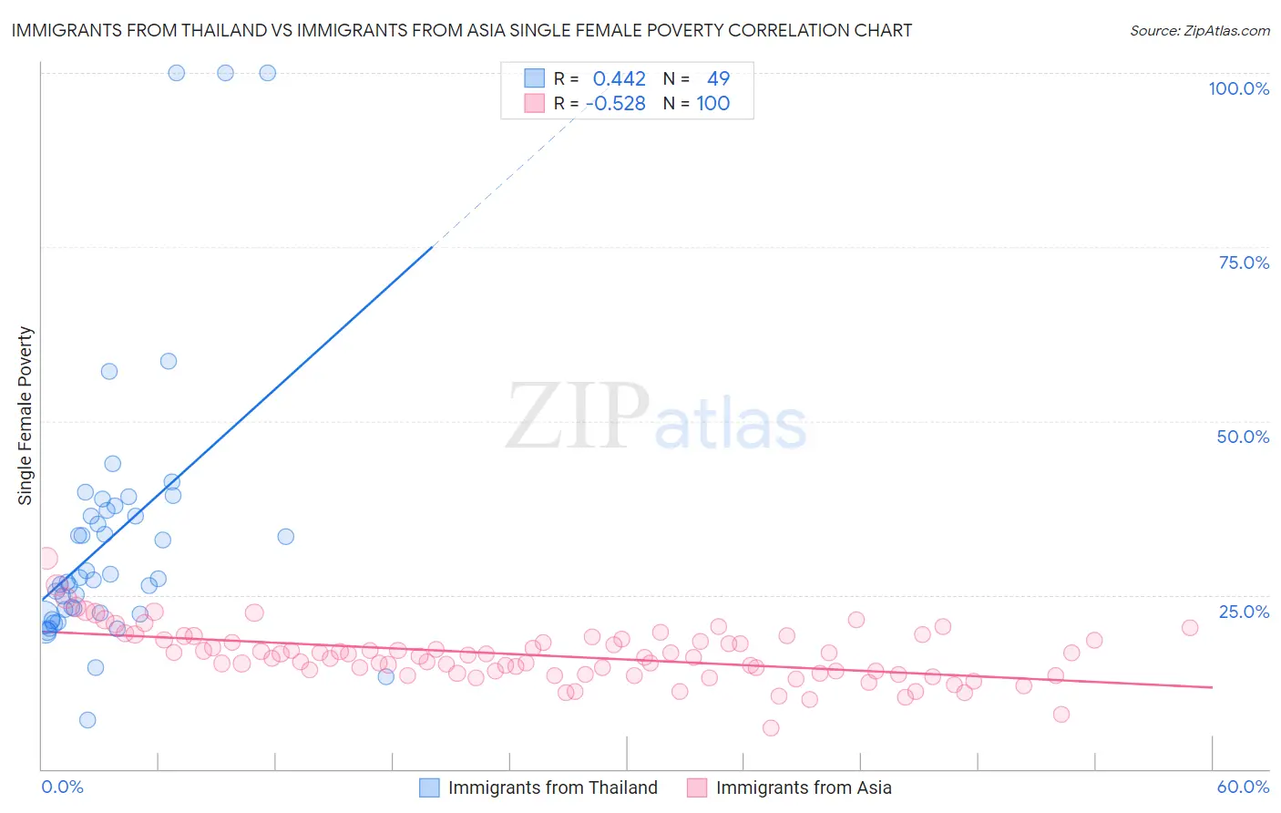 Immigrants from Thailand vs Immigrants from Asia Single Female Poverty