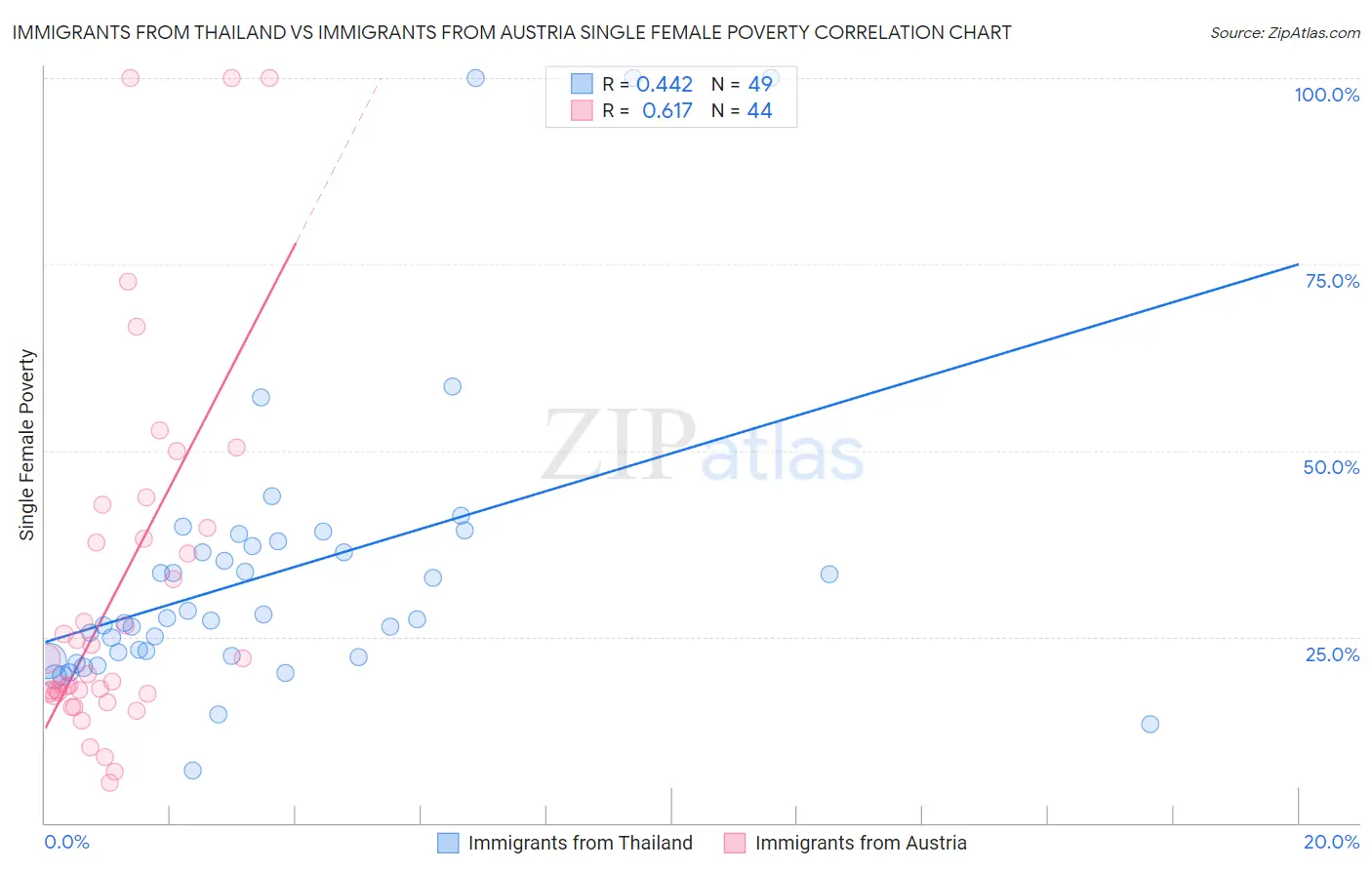 Immigrants from Thailand vs Immigrants from Austria Single Female Poverty