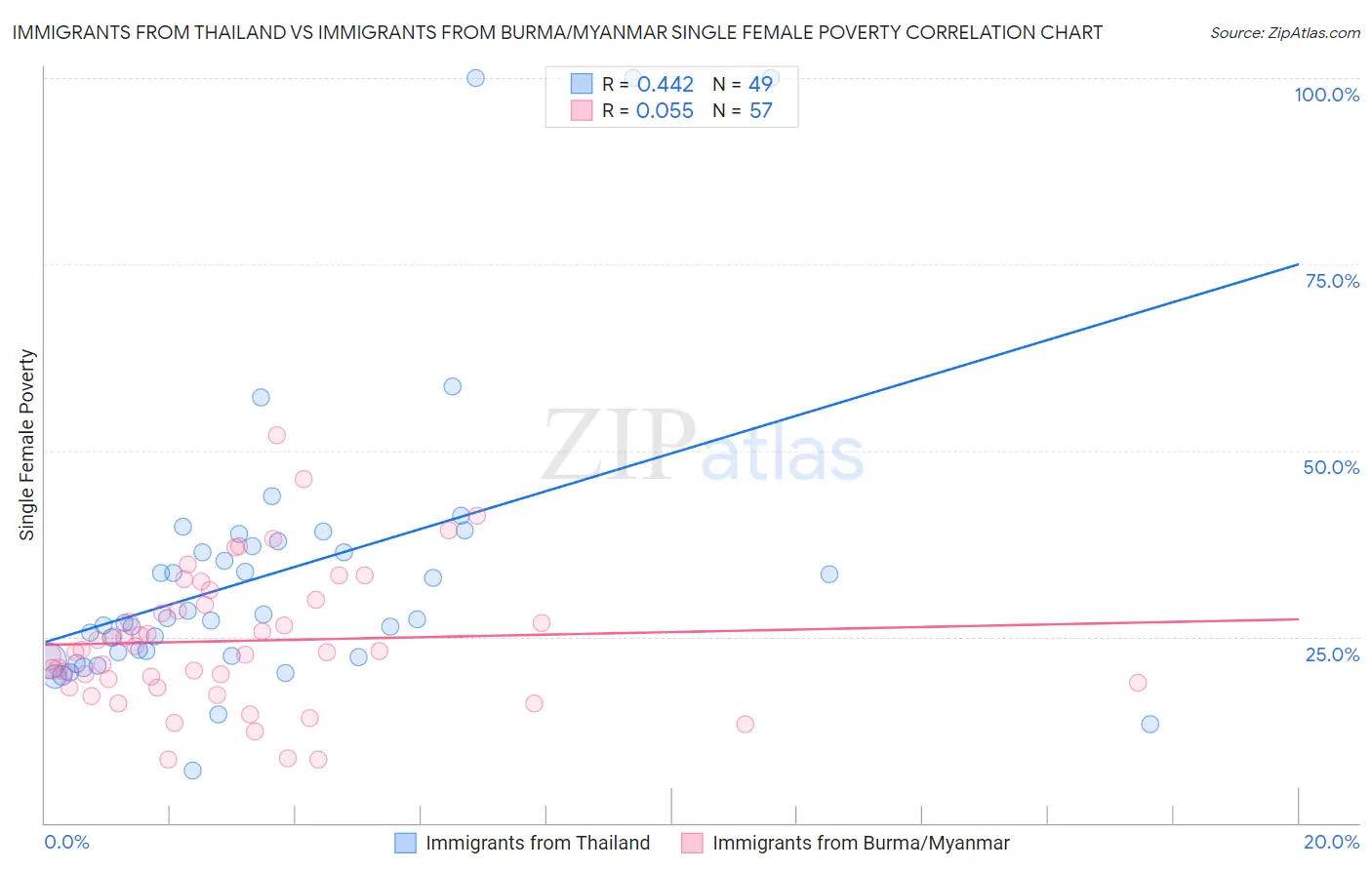 Immigrants from Thailand vs Immigrants from Burma/Myanmar Single Female Poverty