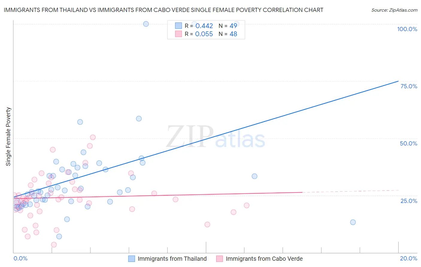 Immigrants from Thailand vs Immigrants from Cabo Verde Single Female Poverty