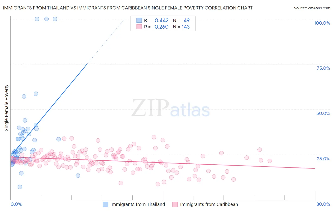 Immigrants from Thailand vs Immigrants from Caribbean Single Female Poverty