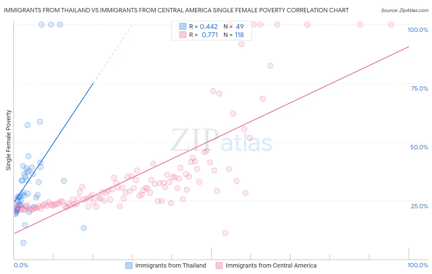 Immigrants from Thailand vs Immigrants from Central America Single Female Poverty