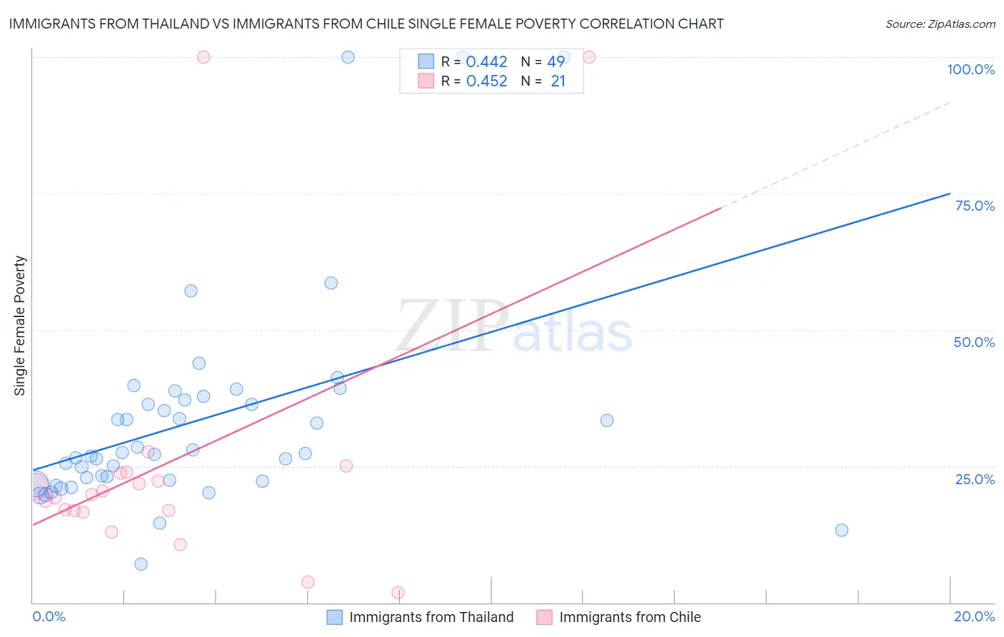 Immigrants from Thailand vs Immigrants from Chile Single Female Poverty
