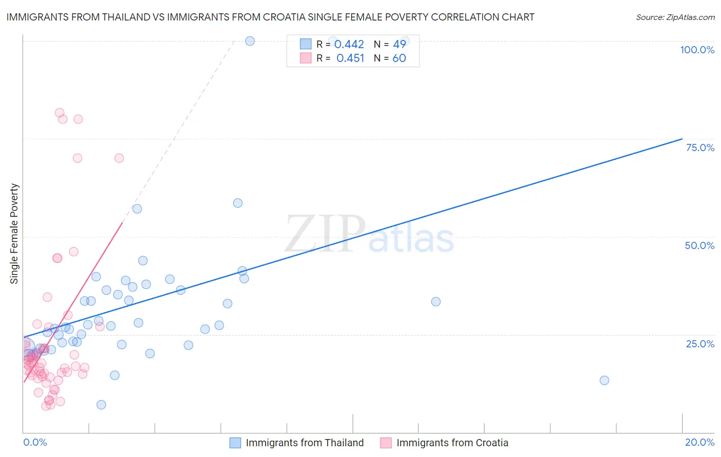 Immigrants from Thailand vs Immigrants from Croatia Single Female Poverty