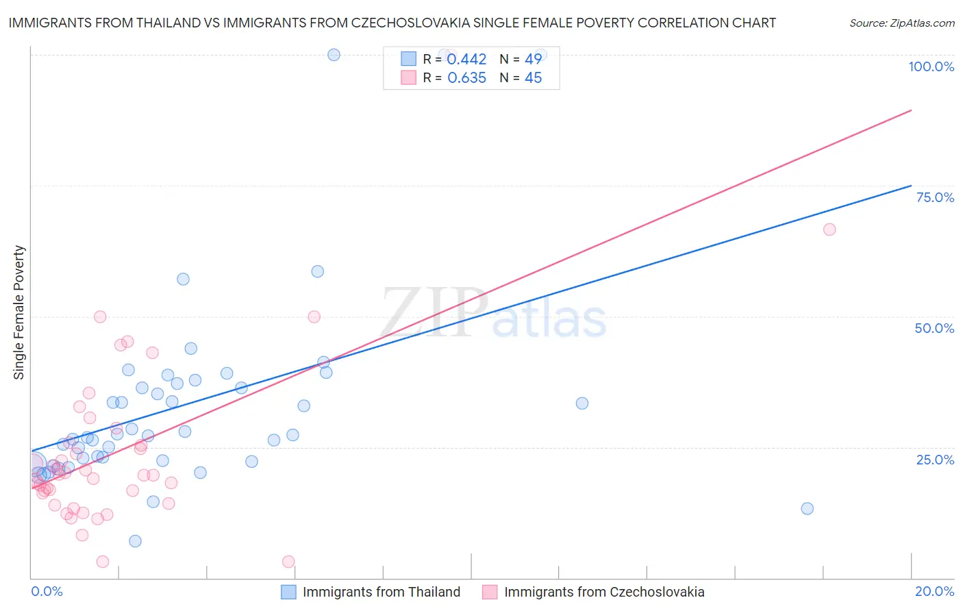 Immigrants from Thailand vs Immigrants from Czechoslovakia Single Female Poverty