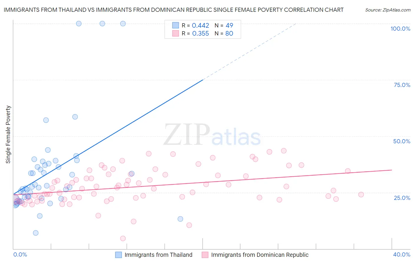 Immigrants from Thailand vs Immigrants from Dominican Republic Single Female Poverty