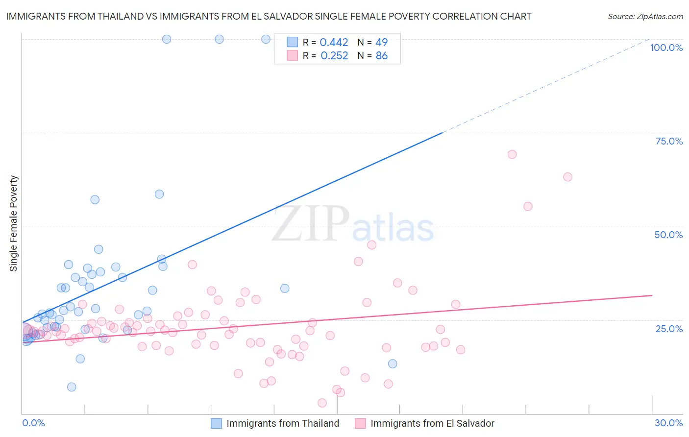 Immigrants from Thailand vs Immigrants from El Salvador Single Female Poverty