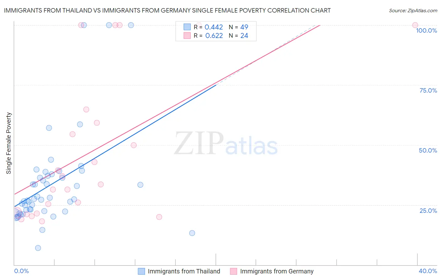 Immigrants from Thailand vs Immigrants from Germany Single Female Poverty