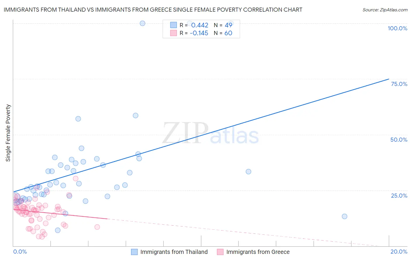 Immigrants from Thailand vs Immigrants from Greece Single Female Poverty