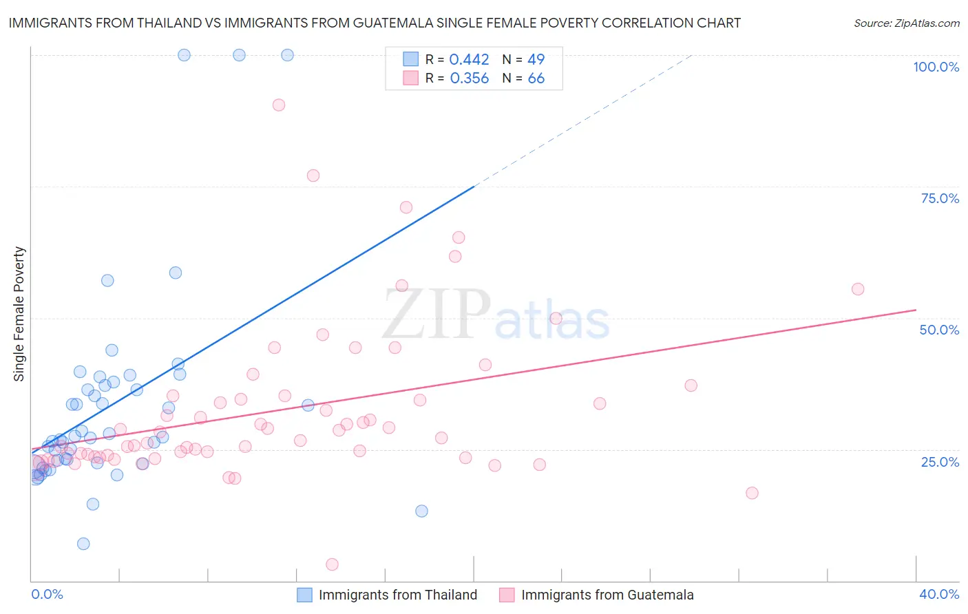 Immigrants from Thailand vs Immigrants from Guatemala Single Female Poverty
