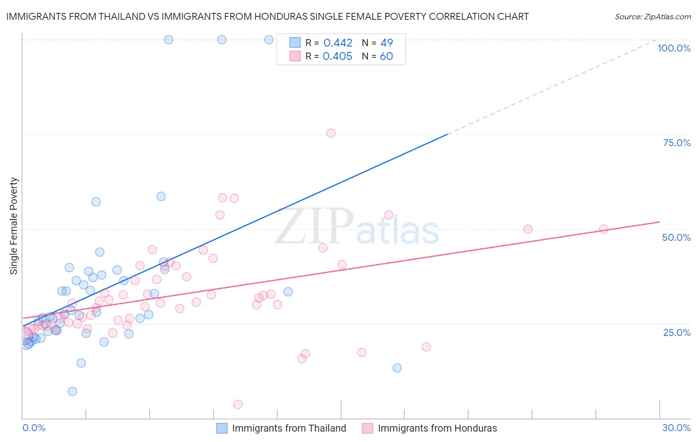 Immigrants from Thailand vs Immigrants from Honduras Single Female Poverty