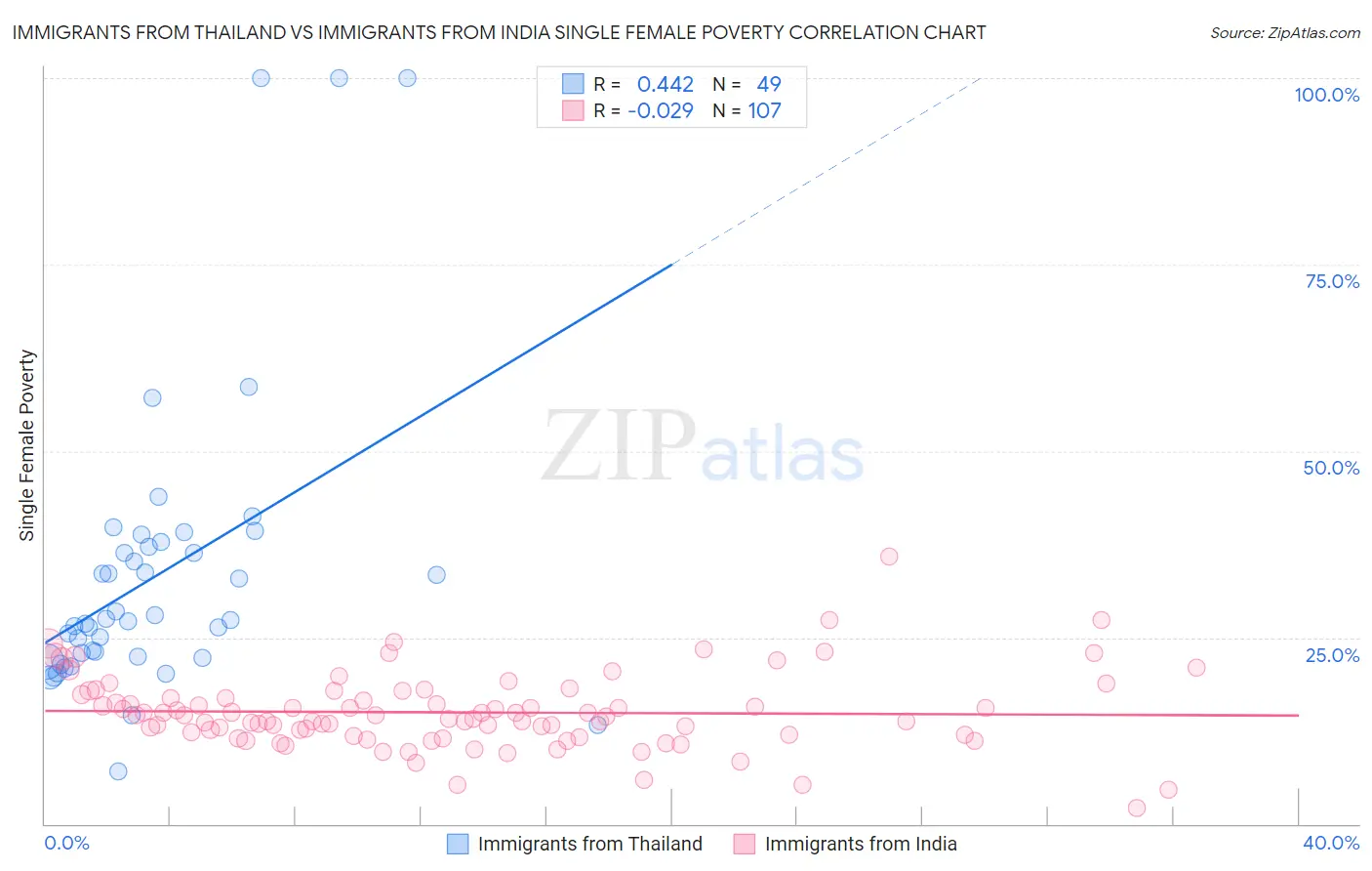 Immigrants from Thailand vs Immigrants from India Single Female Poverty