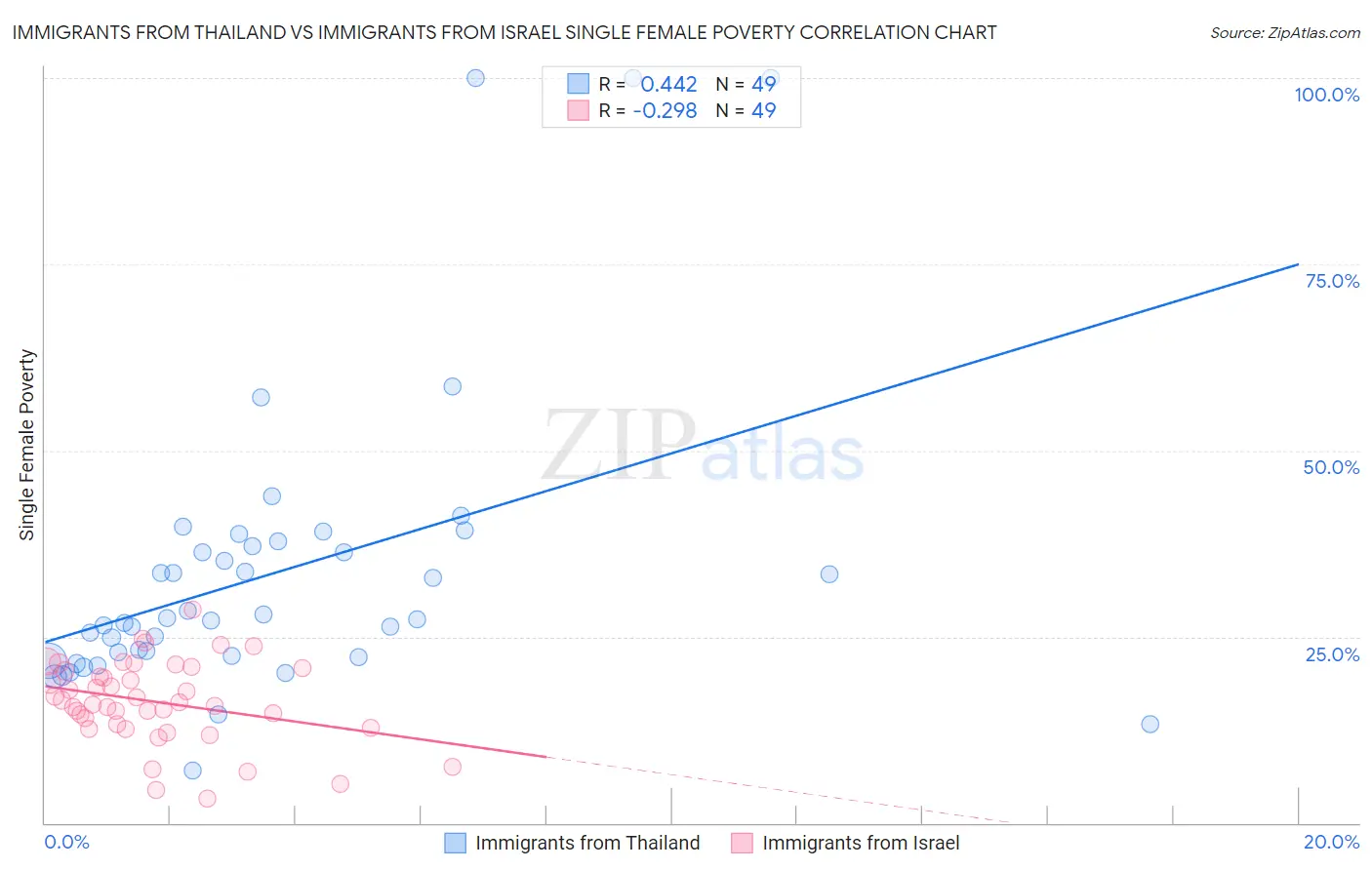 Immigrants from Thailand vs Immigrants from Israel Single Female Poverty