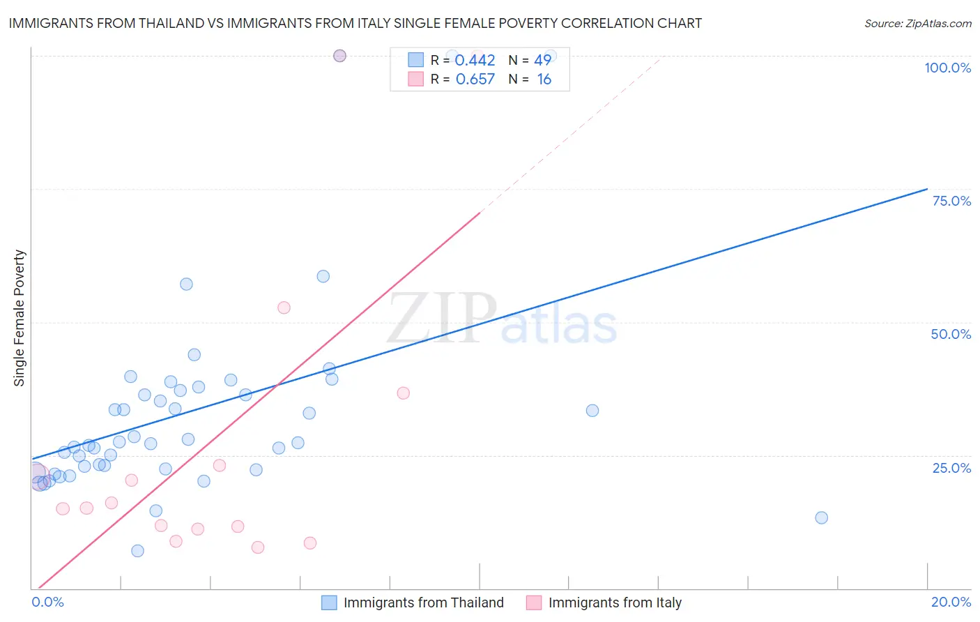 Immigrants from Thailand vs Immigrants from Italy Single Female Poverty