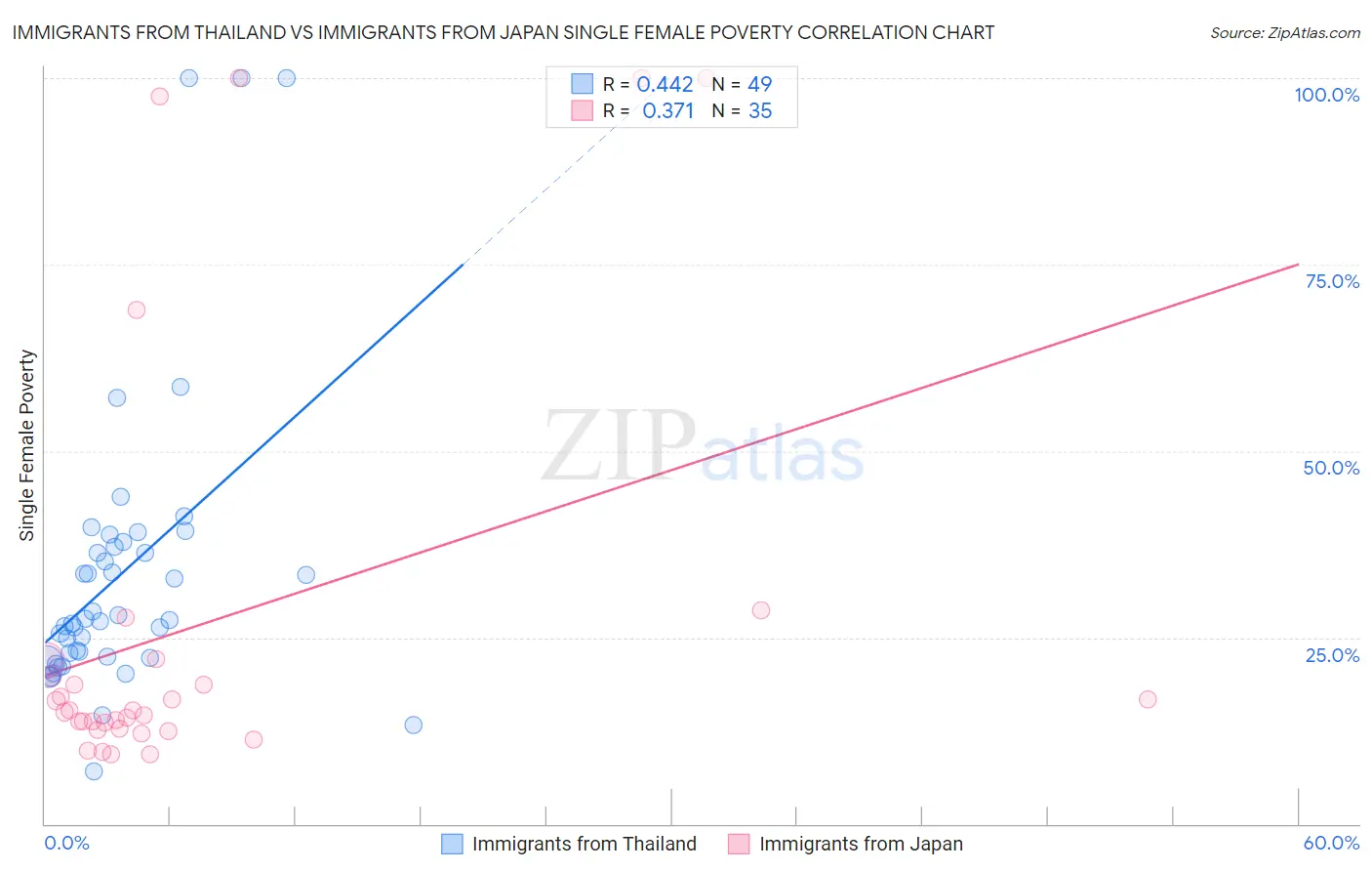 Immigrants from Thailand vs Immigrants from Japan Single Female Poverty