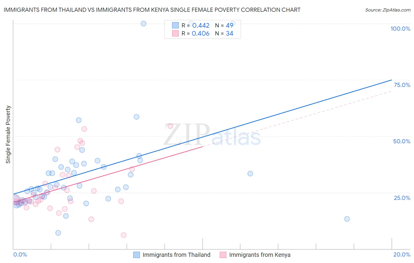 Immigrants from Thailand vs Immigrants from Kenya Single Female Poverty