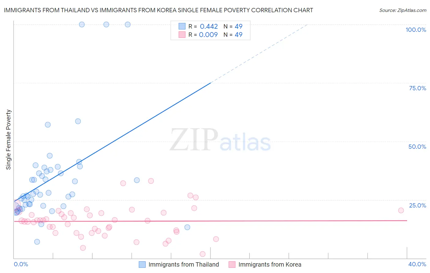 Immigrants from Thailand vs Immigrants from Korea Single Female Poverty