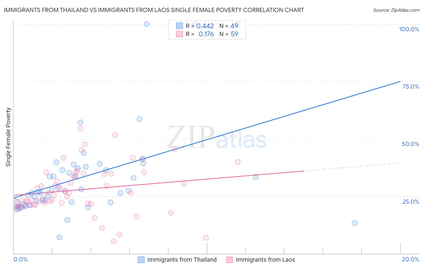 Immigrants from Thailand vs Immigrants from Laos Single Female Poverty