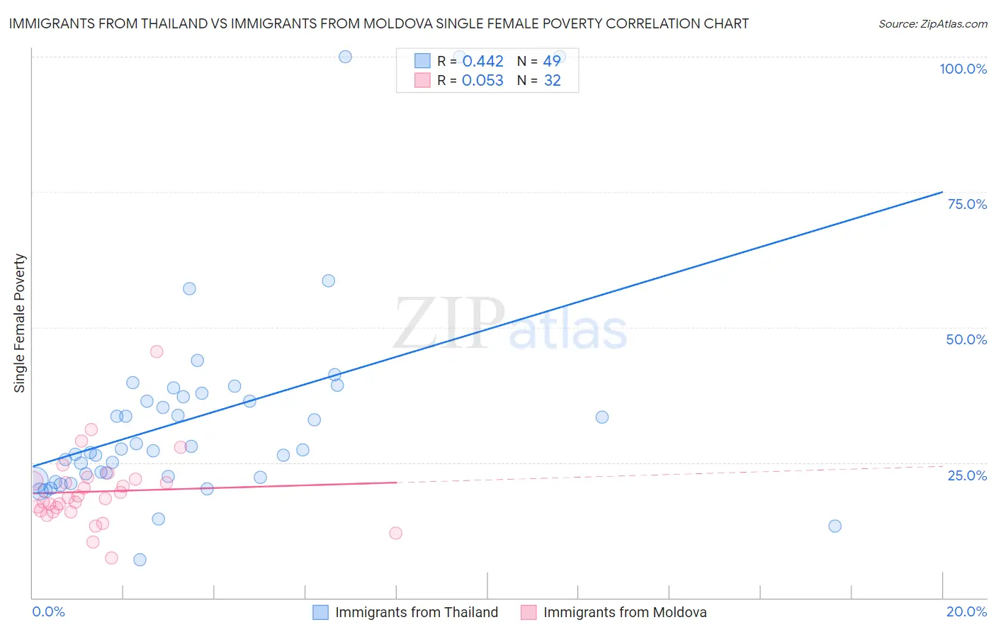 Immigrants from Thailand vs Immigrants from Moldova Single Female Poverty