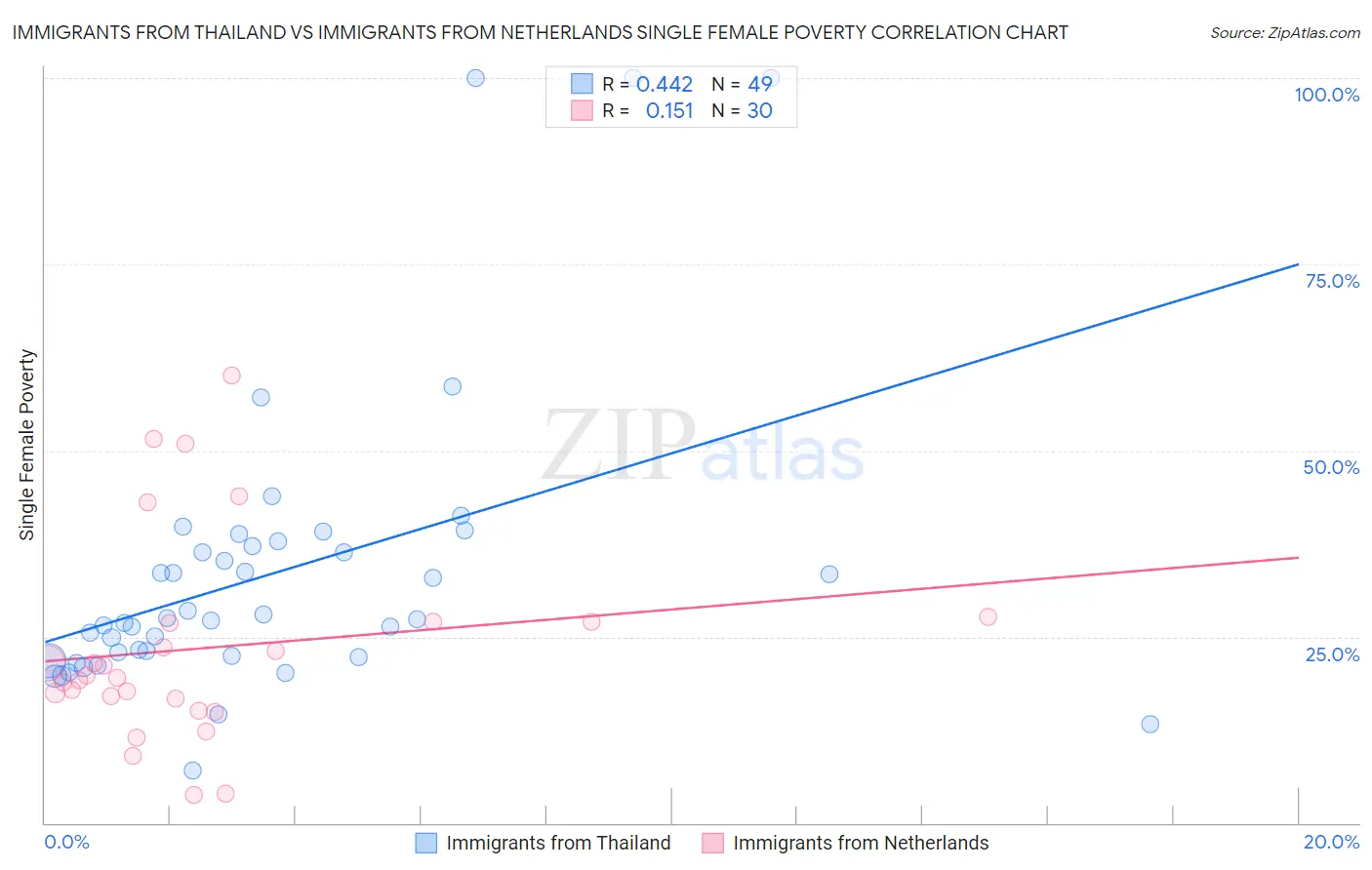 Immigrants from Thailand vs Immigrants from Netherlands Single Female Poverty