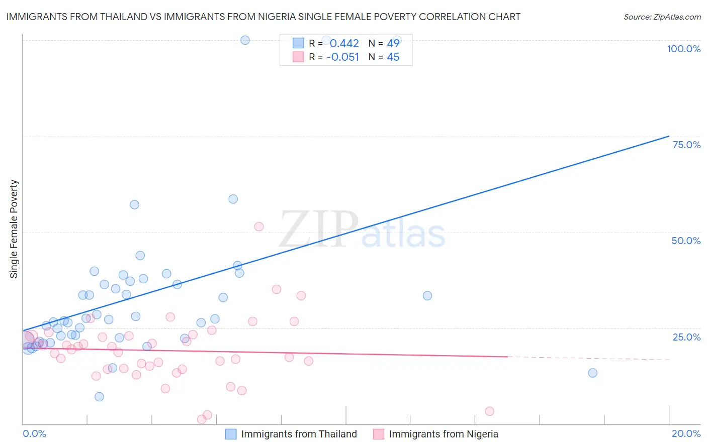 Immigrants from Thailand vs Immigrants from Nigeria Single Female Poverty