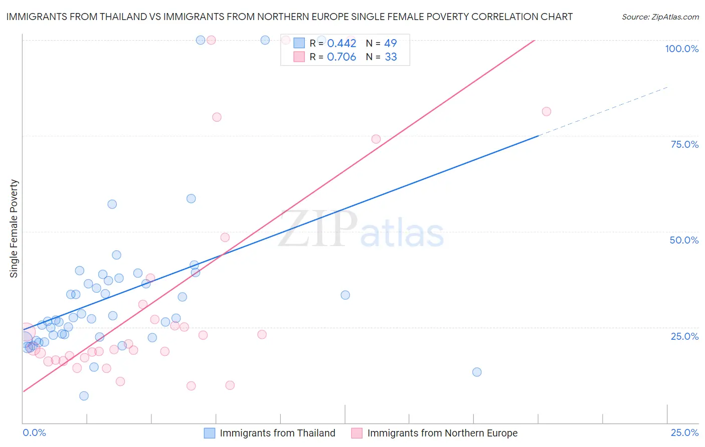 Immigrants from Thailand vs Immigrants from Northern Europe Single Female Poverty