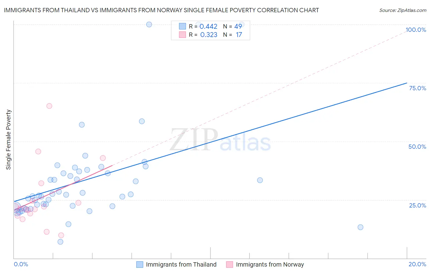 Immigrants from Thailand vs Immigrants from Norway Single Female Poverty