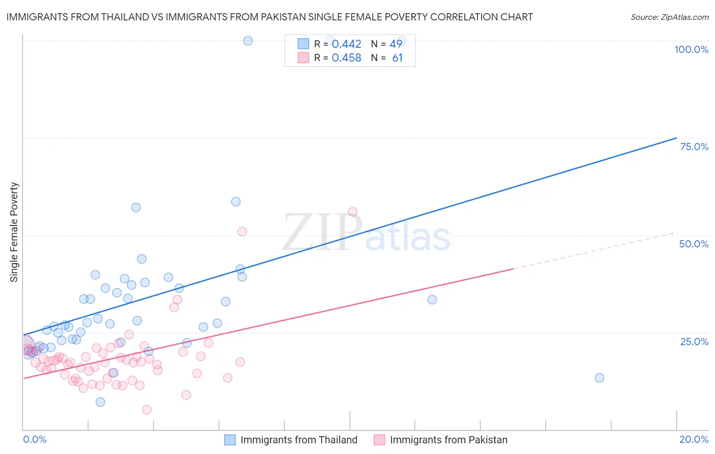 Immigrants from Thailand vs Immigrants from Pakistan Single Female Poverty