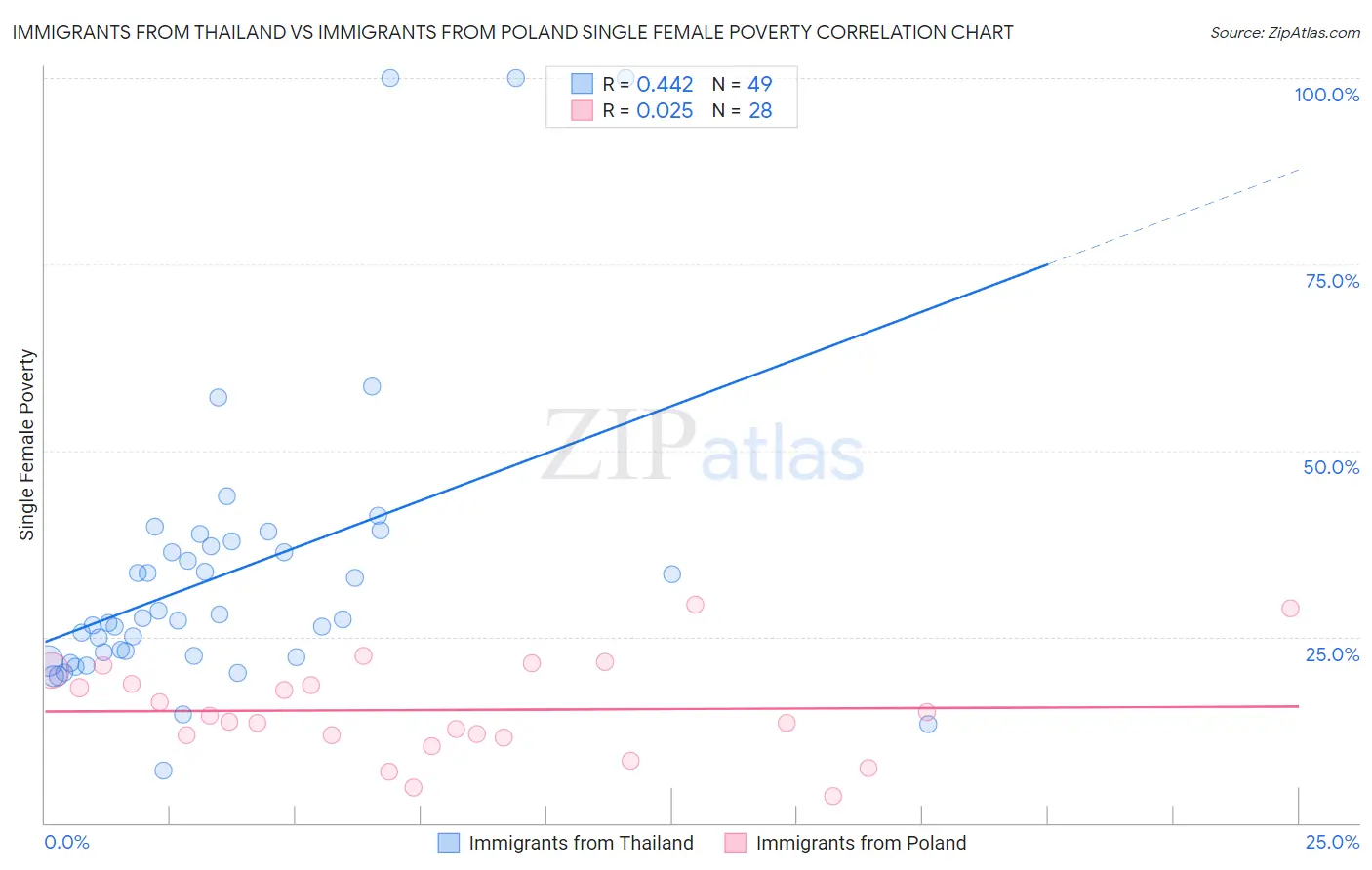 Immigrants from Thailand vs Immigrants from Poland Single Female Poverty
