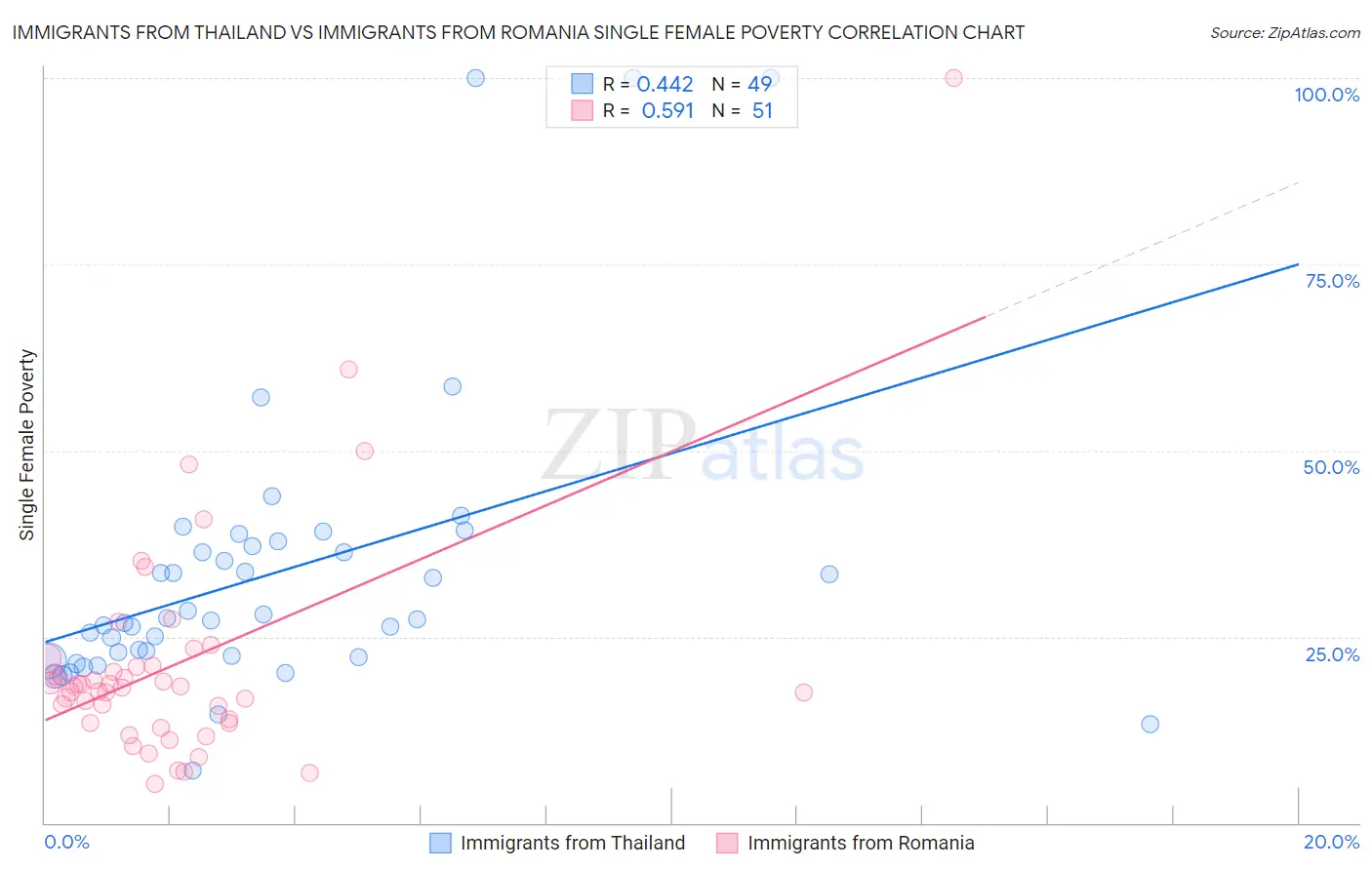 Immigrants from Thailand vs Immigrants from Romania Single Female Poverty