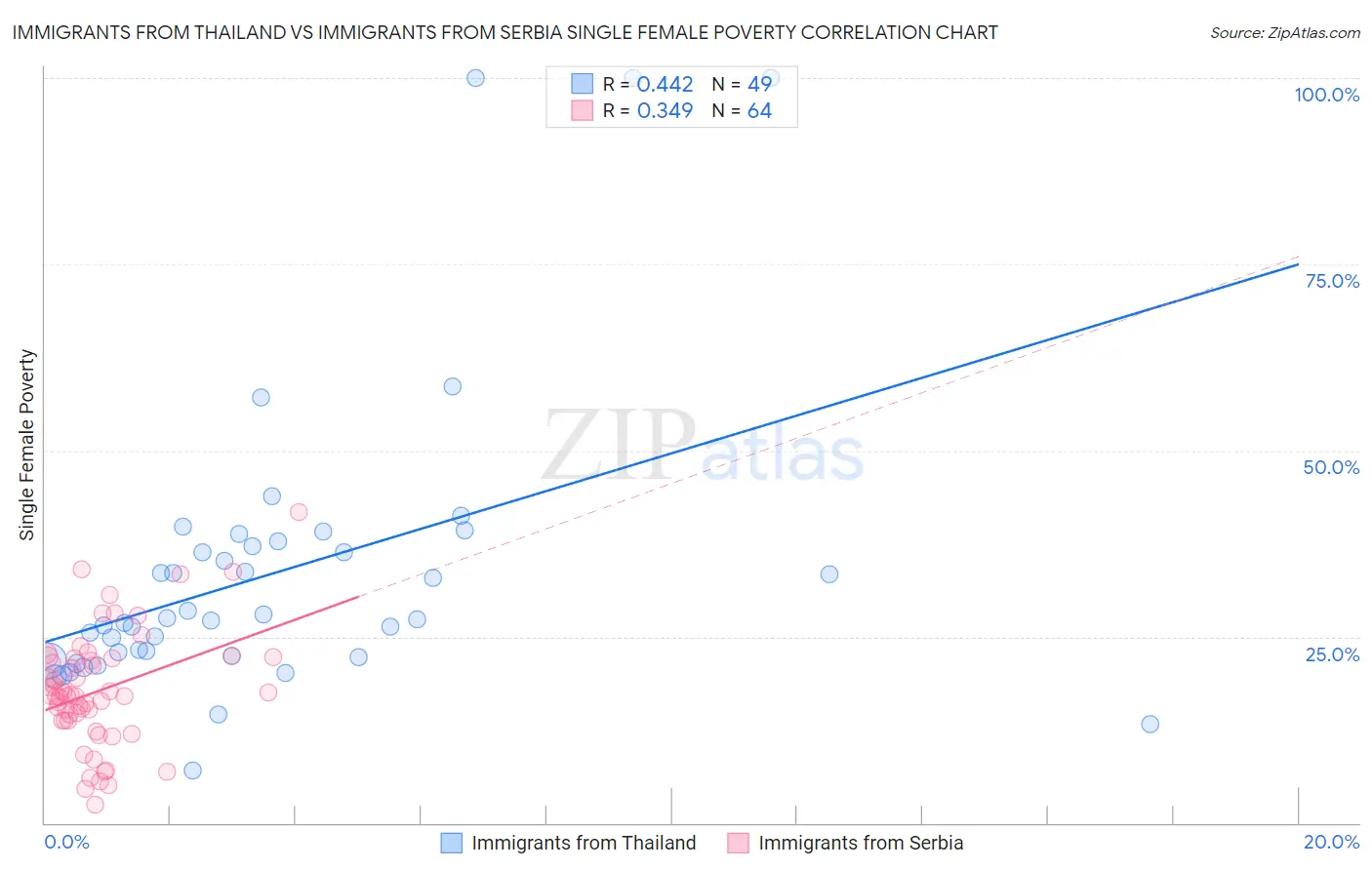 Immigrants from Thailand vs Immigrants from Serbia Single Female Poverty