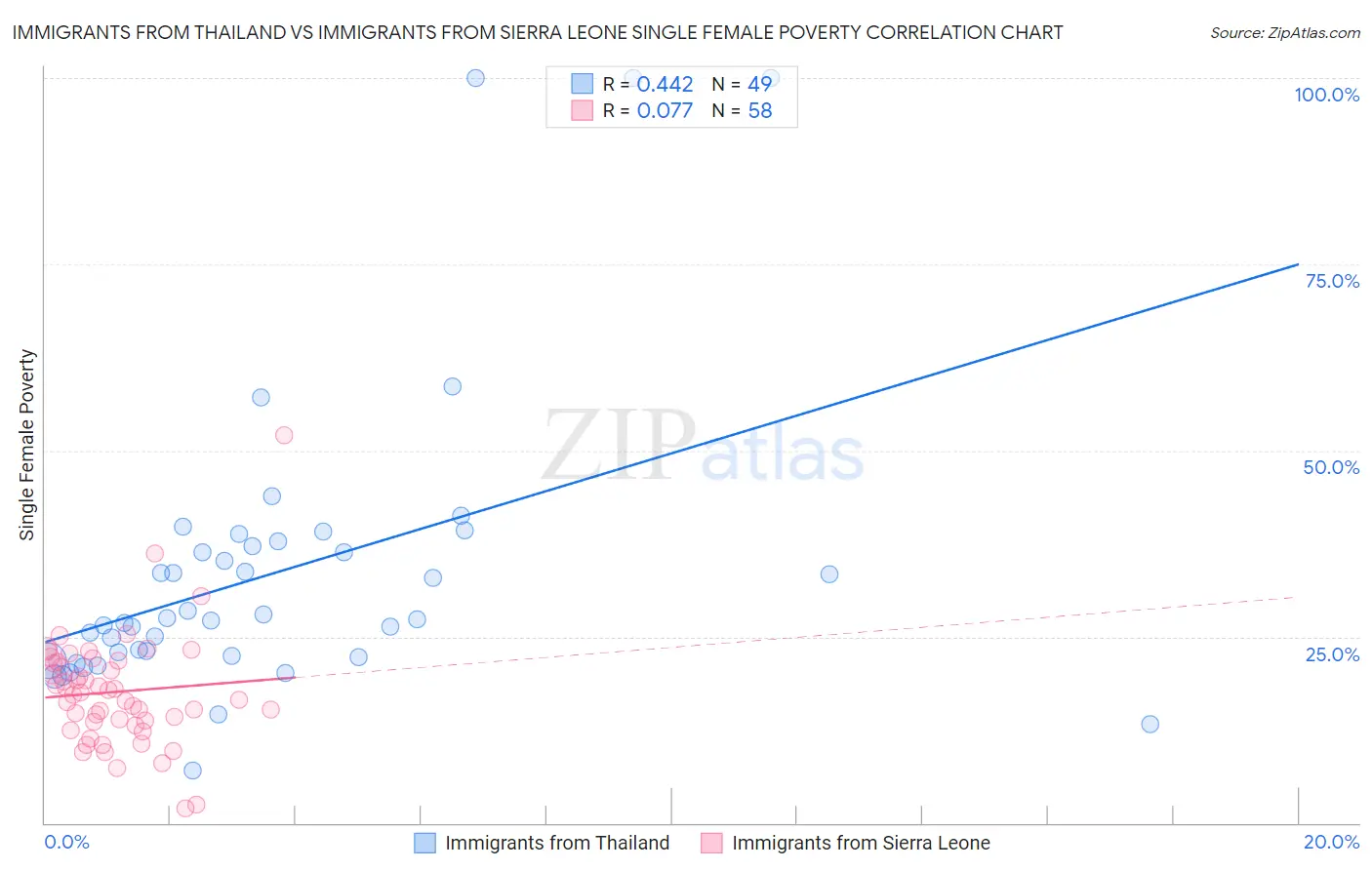 Immigrants from Thailand vs Immigrants from Sierra Leone Single Female Poverty