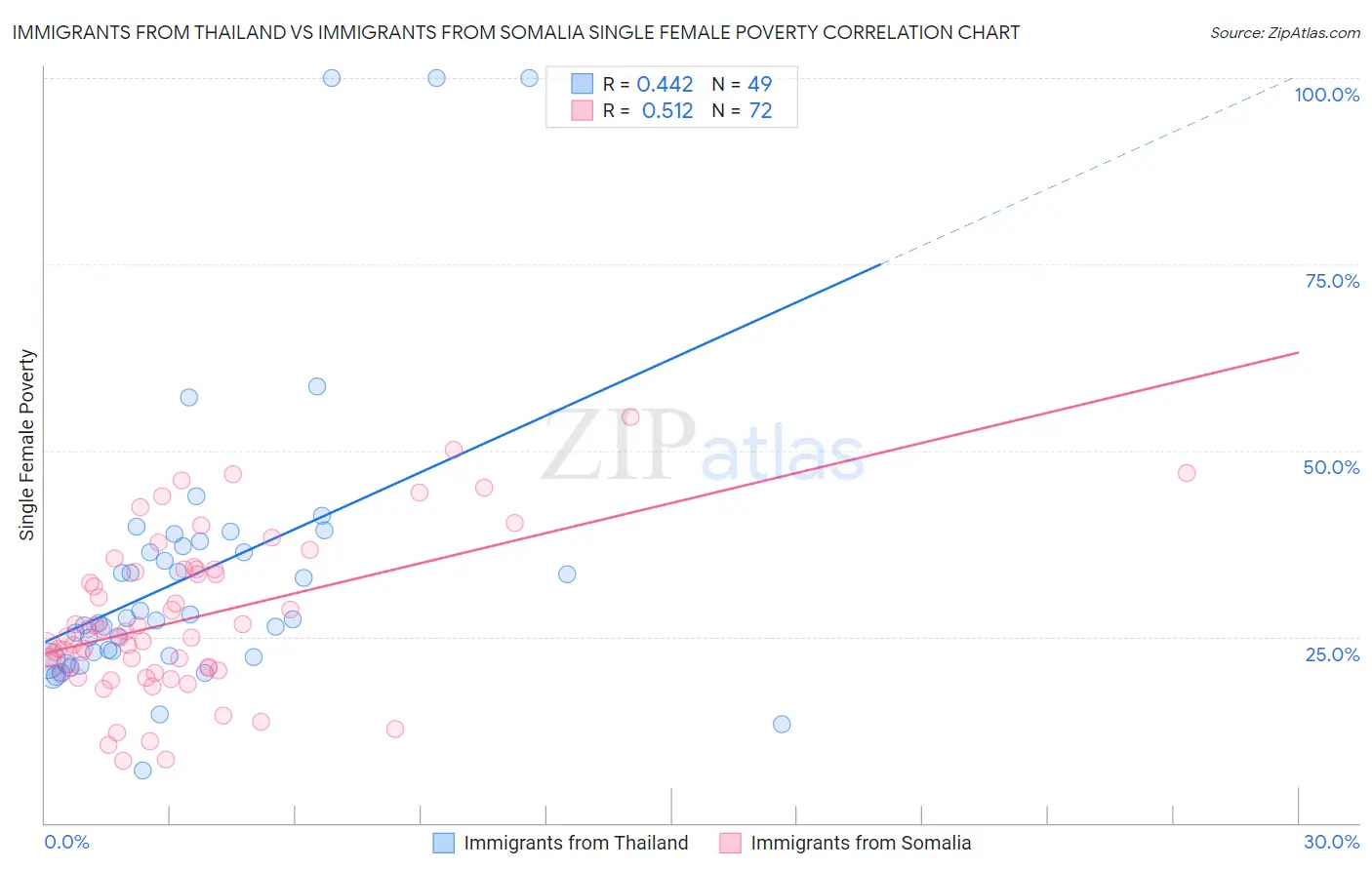 Immigrants from Thailand vs Immigrants from Somalia Single Female Poverty