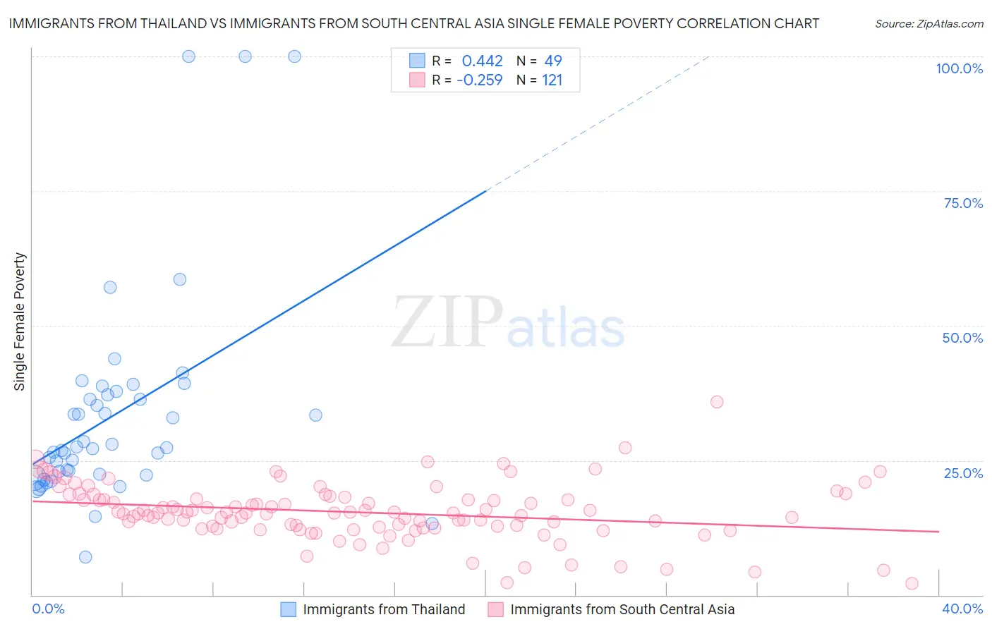 Immigrants from Thailand vs Immigrants from South Central Asia Single Female Poverty