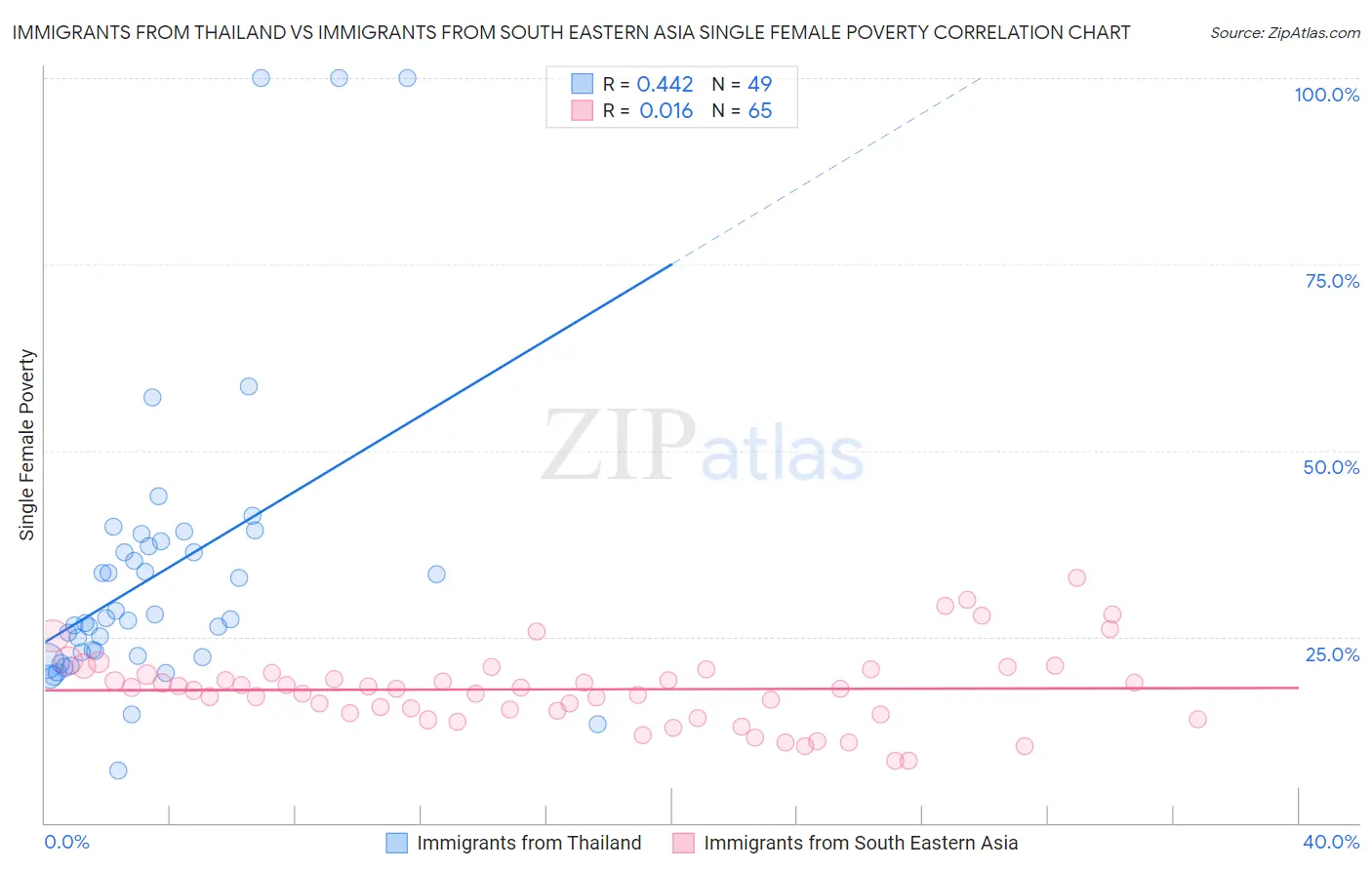 Immigrants from Thailand vs Immigrants from South Eastern Asia Single Female Poverty