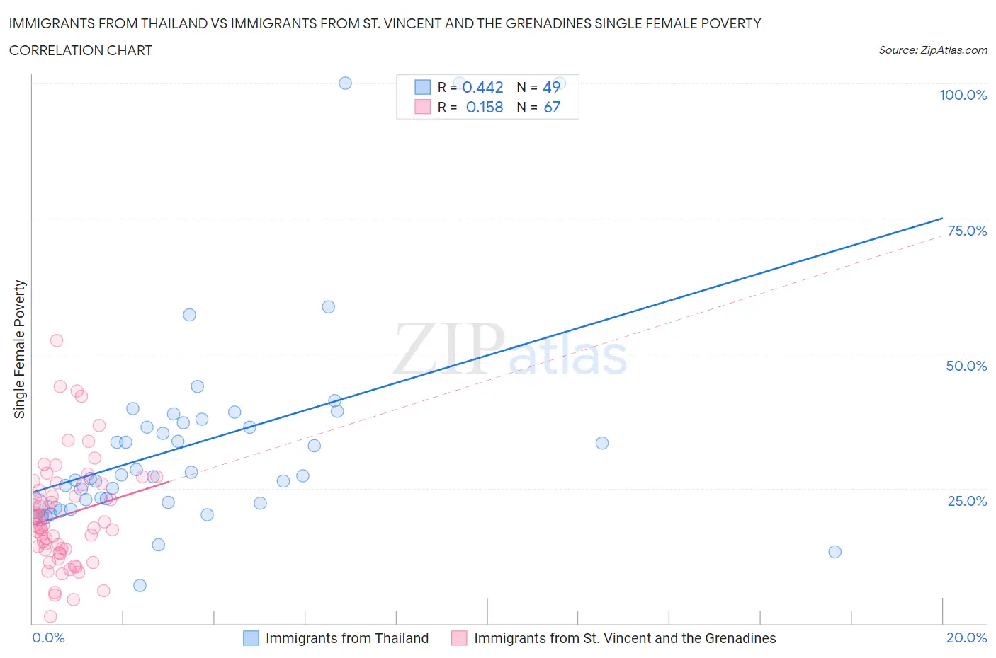 Immigrants from Thailand vs Immigrants from St. Vincent and the Grenadines Single Female Poverty