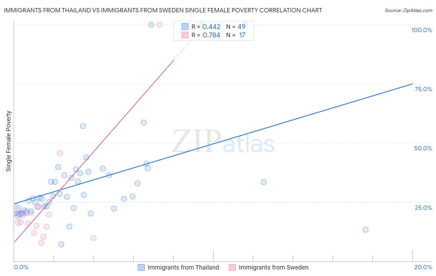 Immigrants from Thailand vs Immigrants from Sweden Single Female Poverty