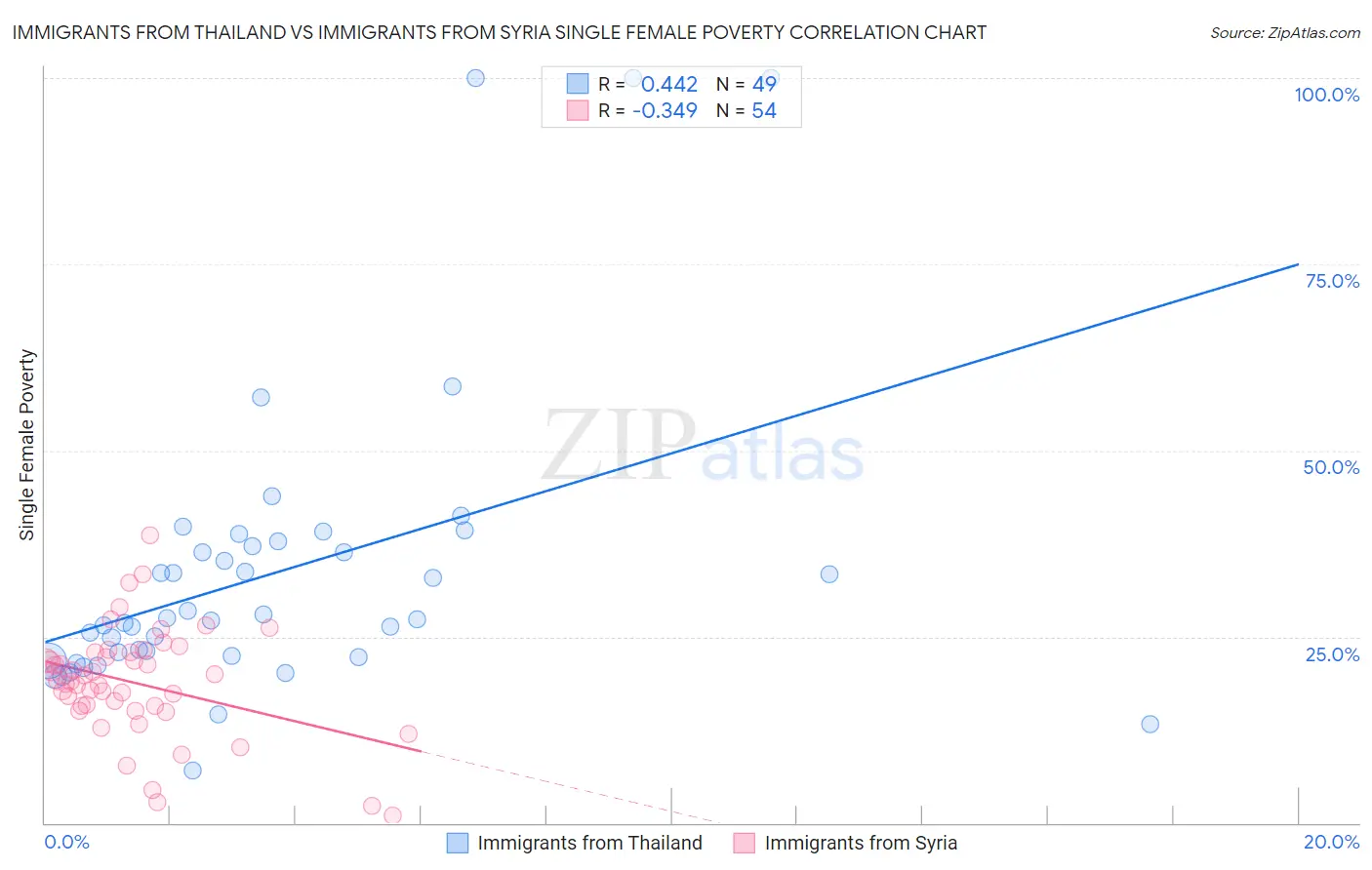 Immigrants from Thailand vs Immigrants from Syria Single Female Poverty