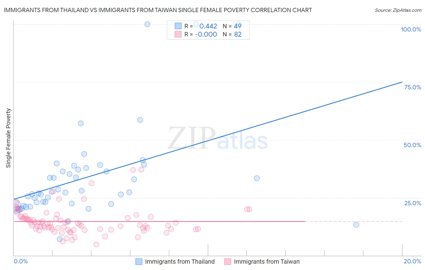 Immigrants from Thailand vs Immigrants from Taiwan Single Female Poverty