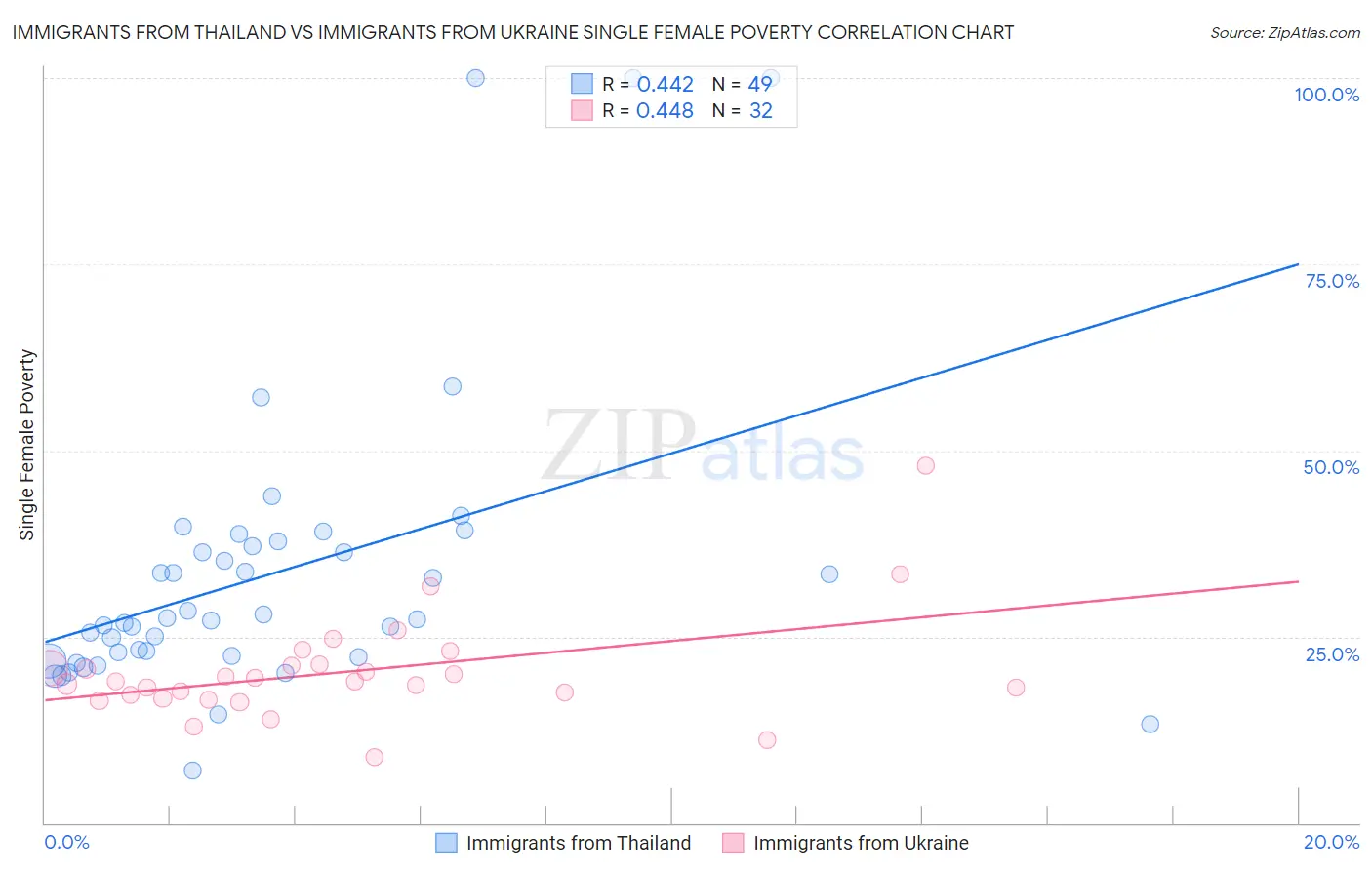 Immigrants from Thailand vs Immigrants from Ukraine Single Female Poverty